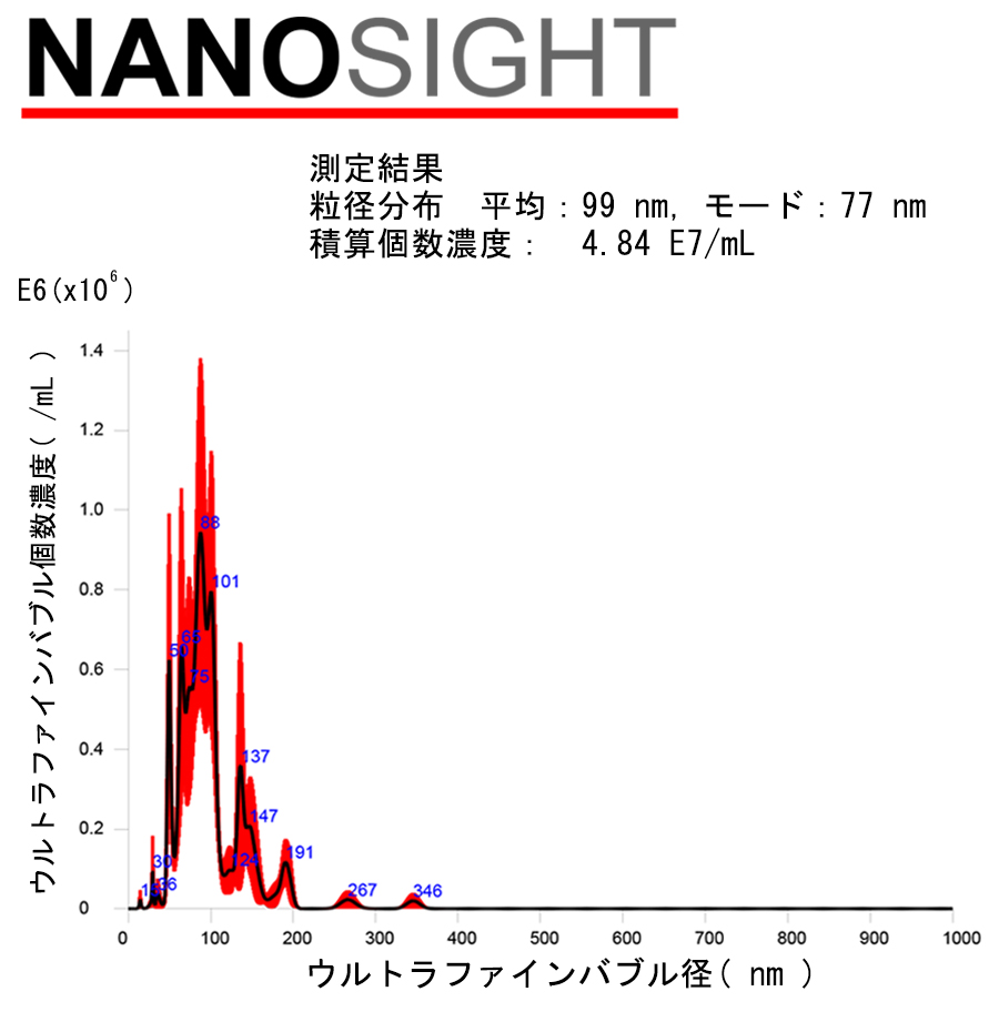 キャビテーションノズル気泡数・流量特性測定結果