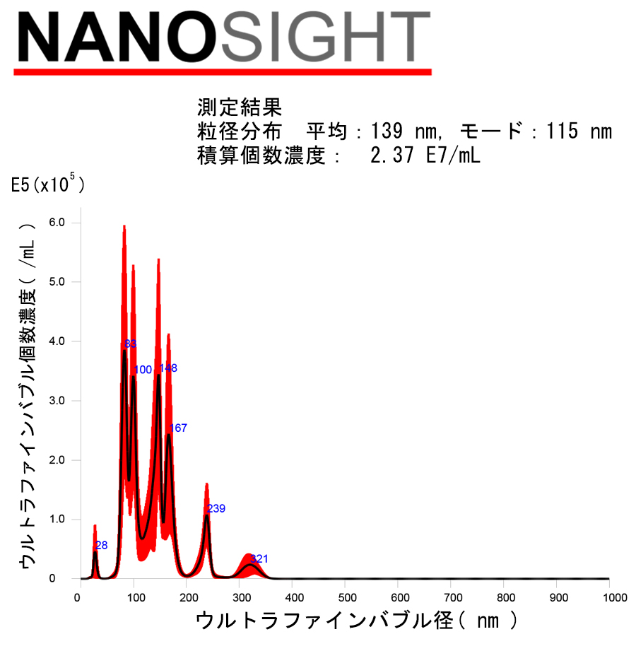 キャビテーションノズル気泡数・流量特性測定結果