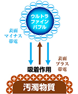 ウルトラファインバブルの吸着作用